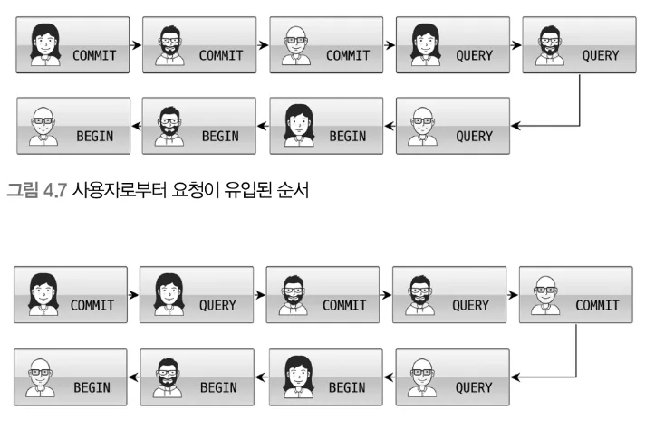 요청이 유입된 순서와, 이미 시작된 트랜잭션의 쿼리를 앞으로 당겨 재배치한 처리 순서 비교