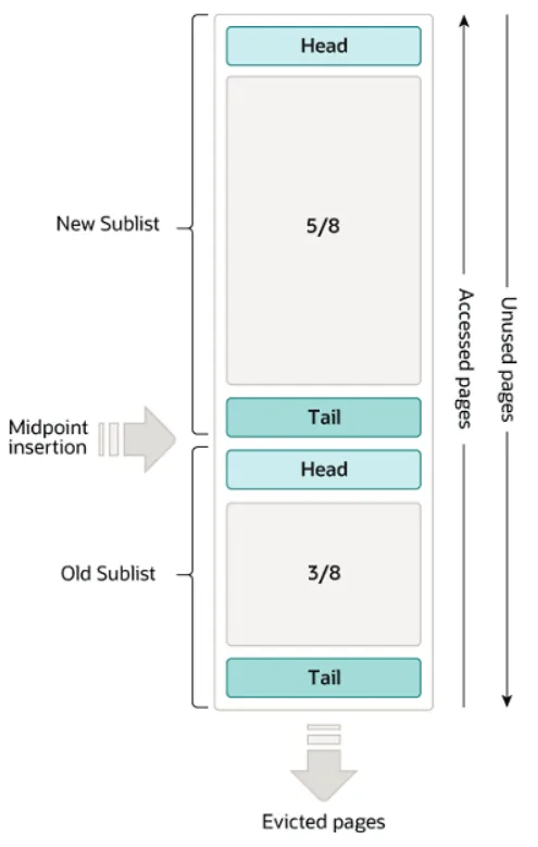 New 서브리스트(5/8)와 Old 서브리스트(3/8)로 나뉜 InnoDB 버퍼 풀 LRU 리스트와 Midpoint insertion 위치