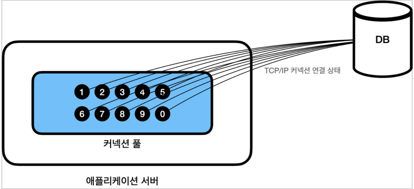 애플리케이션 서버의 커넥션 풀이 DB와 TCP/IP 커넥션을 미리 맺어 둔 상태