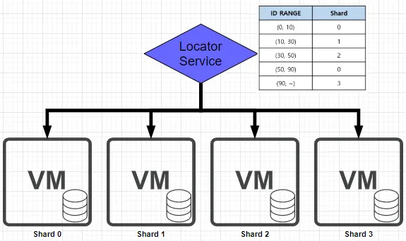Locator Service가 ID 범위별 샤드 매핑 테이블을 보고 요청을 샤드로 분배하는 Dynamic Sharding 구조