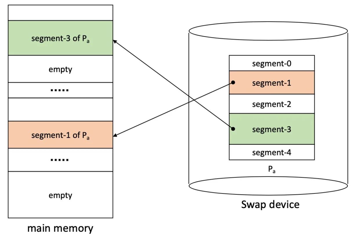 Segmentation System의 메모리 할당