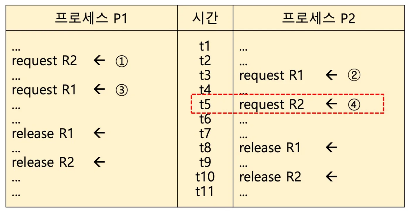 두 프로세스가 서로의 자원을 기다리는 교착 상태 예시