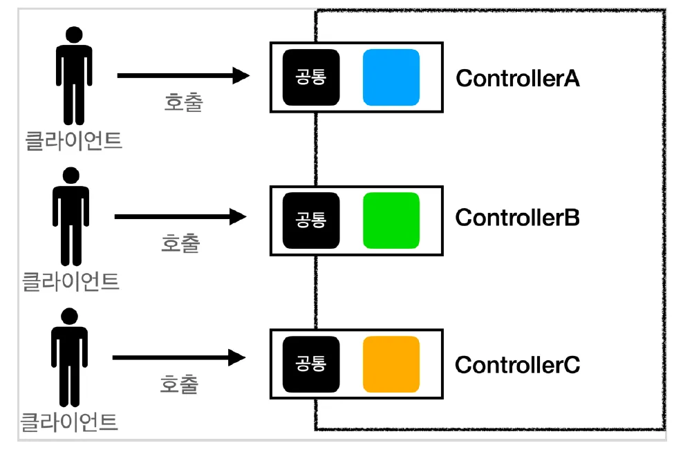 FrontController 도입 전: 클라이언트가 각 컨트롤러를 직접 호출하고 공통 로직이 컨트롤러마다 중복된다