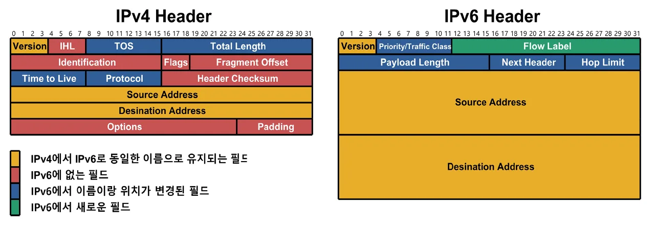 IPv4 헤더와 IPv6 헤더의 필드 구성 비교