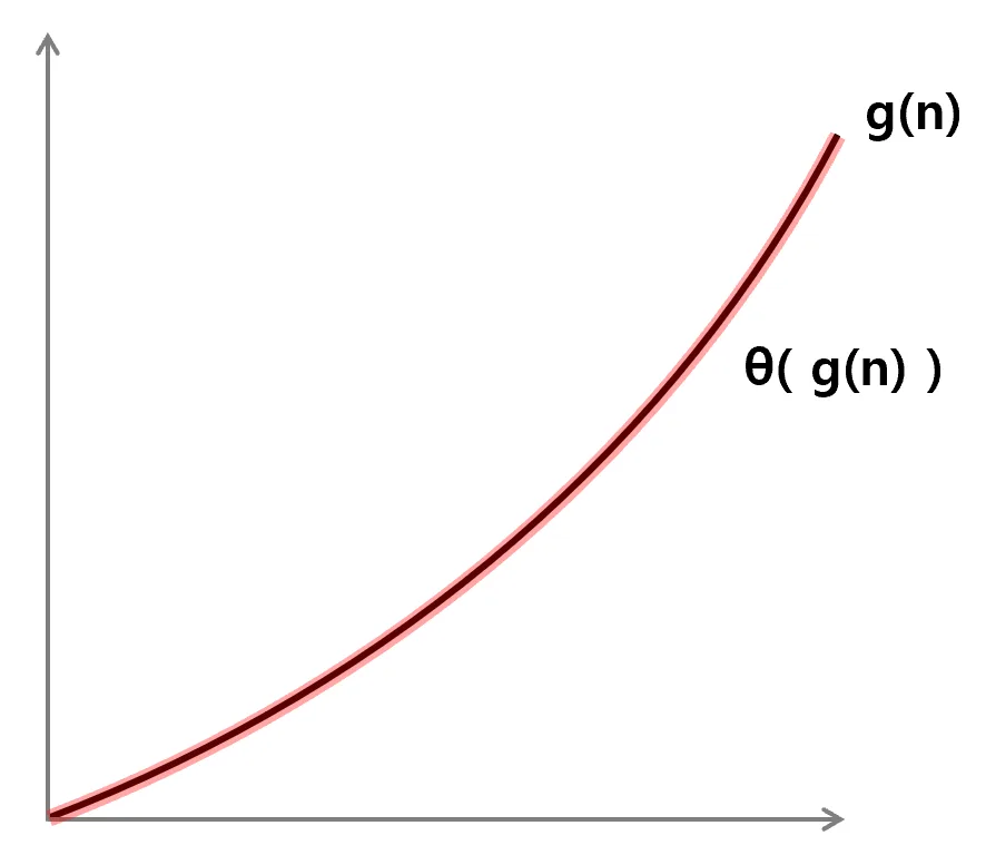 f(n)이 두 상수배 함수 c1·g(n)과 c2·g(n) 사이에 놓이는 Big-θ 그래프