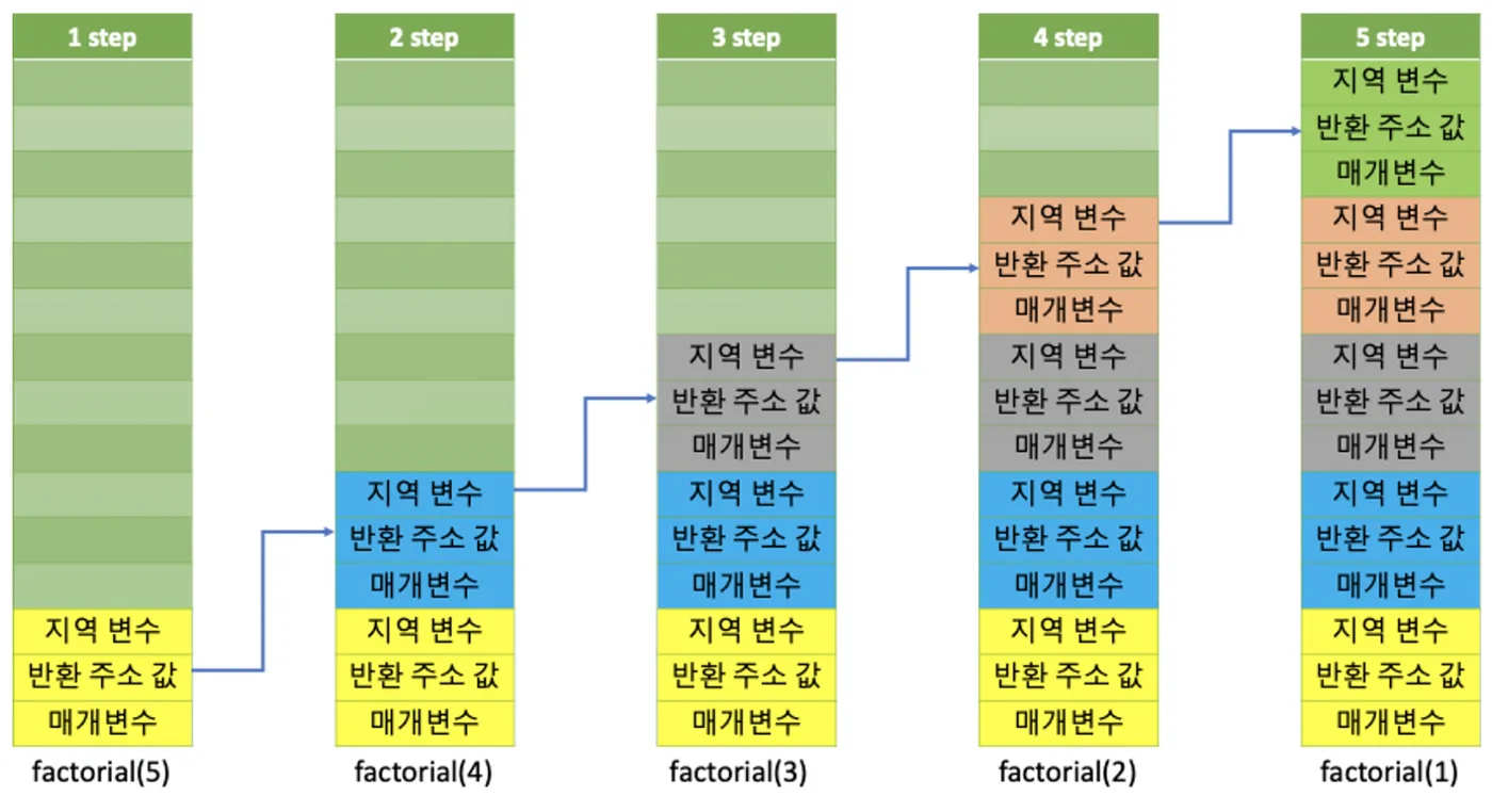 재귀 호출마다 콜 스택에 프레임이 쌓였다가 반환되며 사라지는 과정