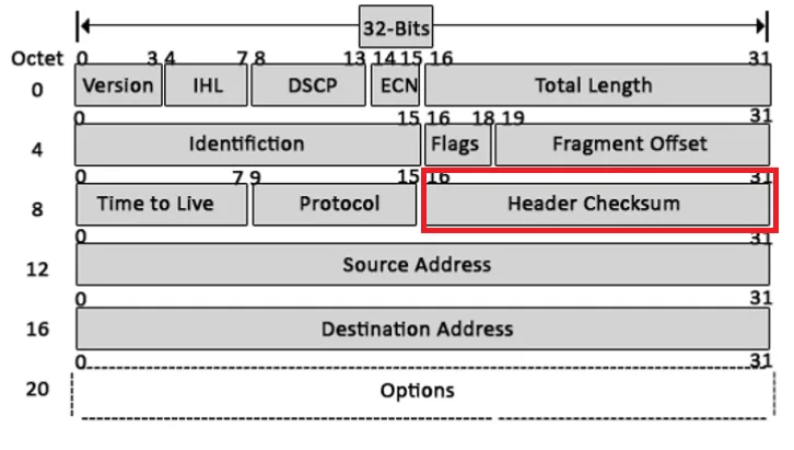IPv4 헤더에서 Header Checksum 필드의 위치