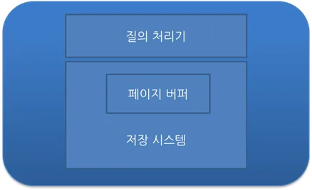 질의 처리기 아래에 저장 시스템이 있고, 저장 시스템 안에 페이지 버퍼가 포함된 DBMS 구조