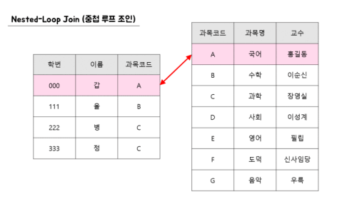 바깥 테이블의 행마다 안쪽 테이블을 반복해서 탐색하는 Nested Loop Join의 동작 과정