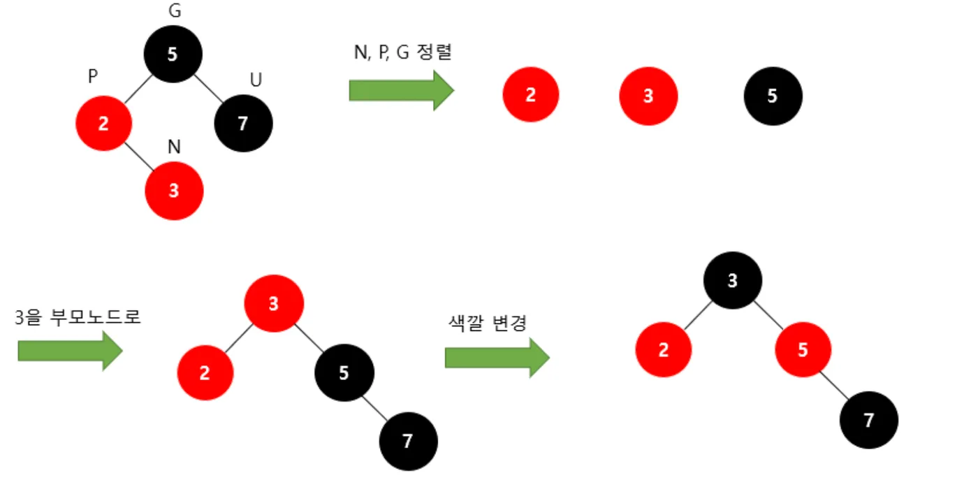 N, P, G를 정렬해 가운데 값 3을 부모로 올린 뒤 색을 바꾸는 Restructuring 과정