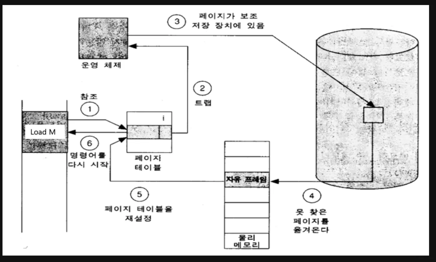 참조, 트랩, 디스크에서 페이지 적재, 페이지 테이블 재설정, 명령어 재시작으로 이어지는 Page Fault 처리 과정