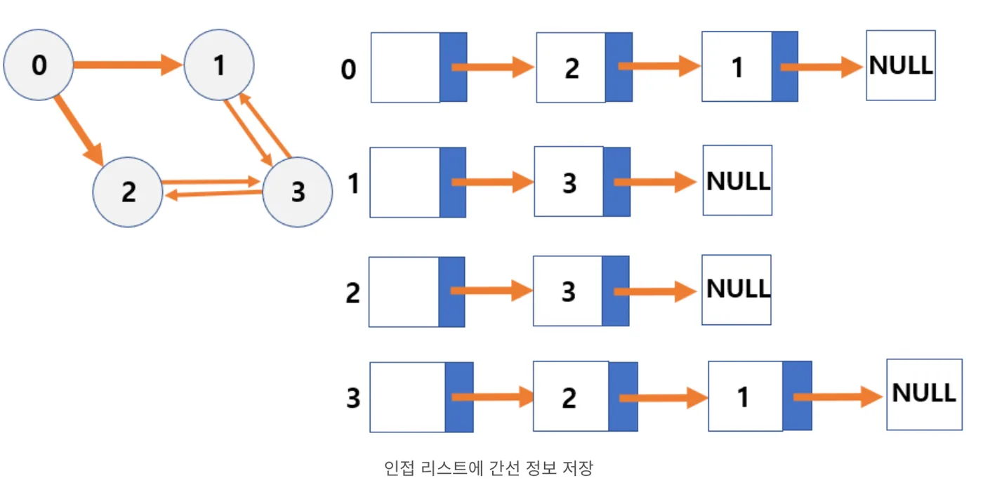 정점마다 연결된 정점들을 리스트로 이어 표현한 인접 리스트