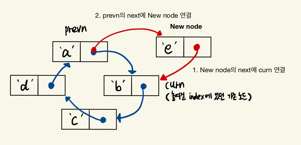 원형 연결 리스트에서 새 노드를 삽입하며 포인터를 다시 연결하는 과정