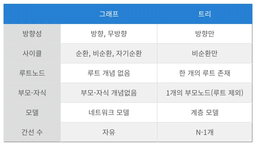사이클이 있을 수 있는 그래프와 사이클 없이 계층을 이루는 트리의 비교