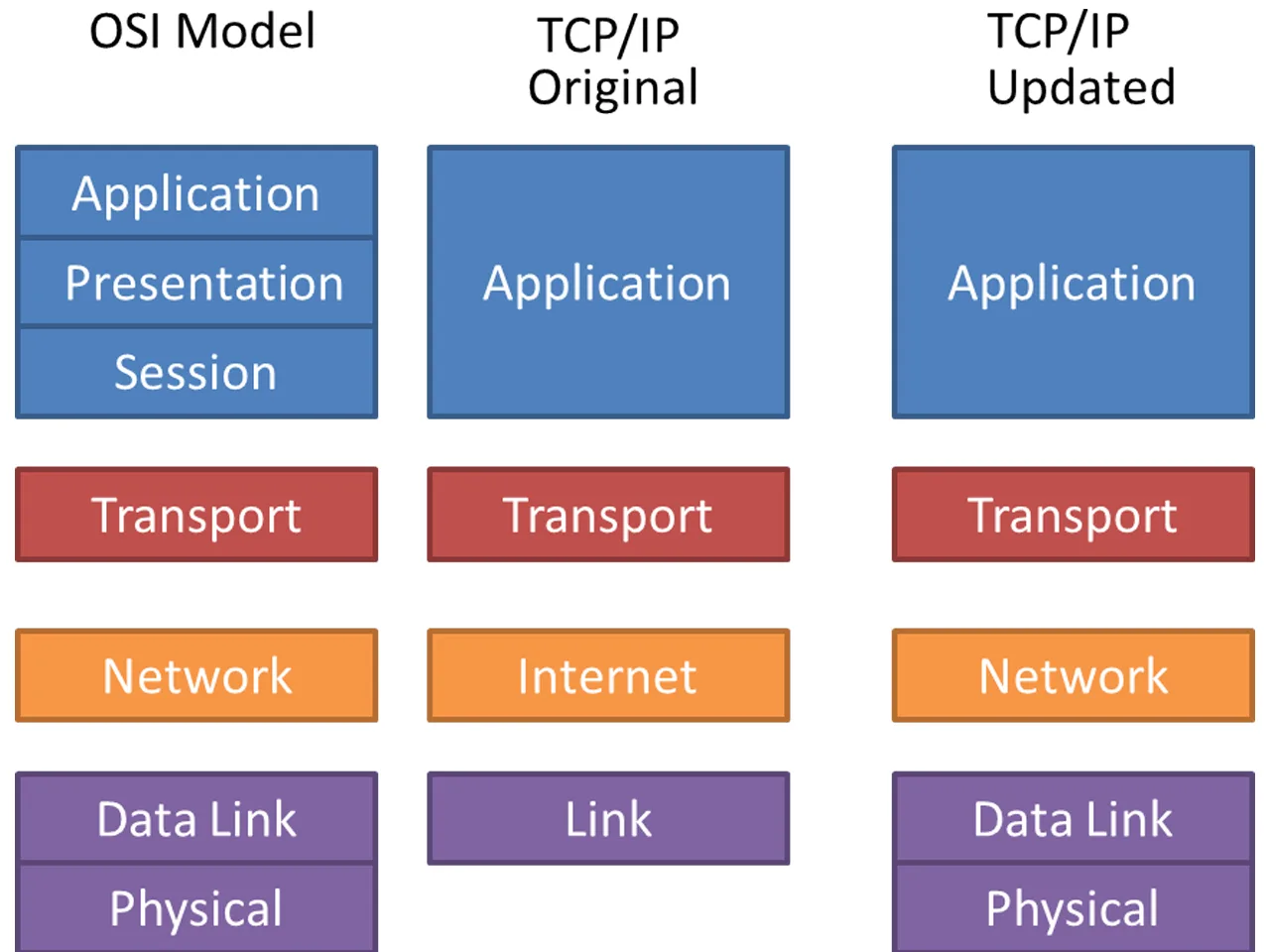 OSI 7계층 모델과 TCP/IP Original, TCP/IP Updated 모델의 계층 비교