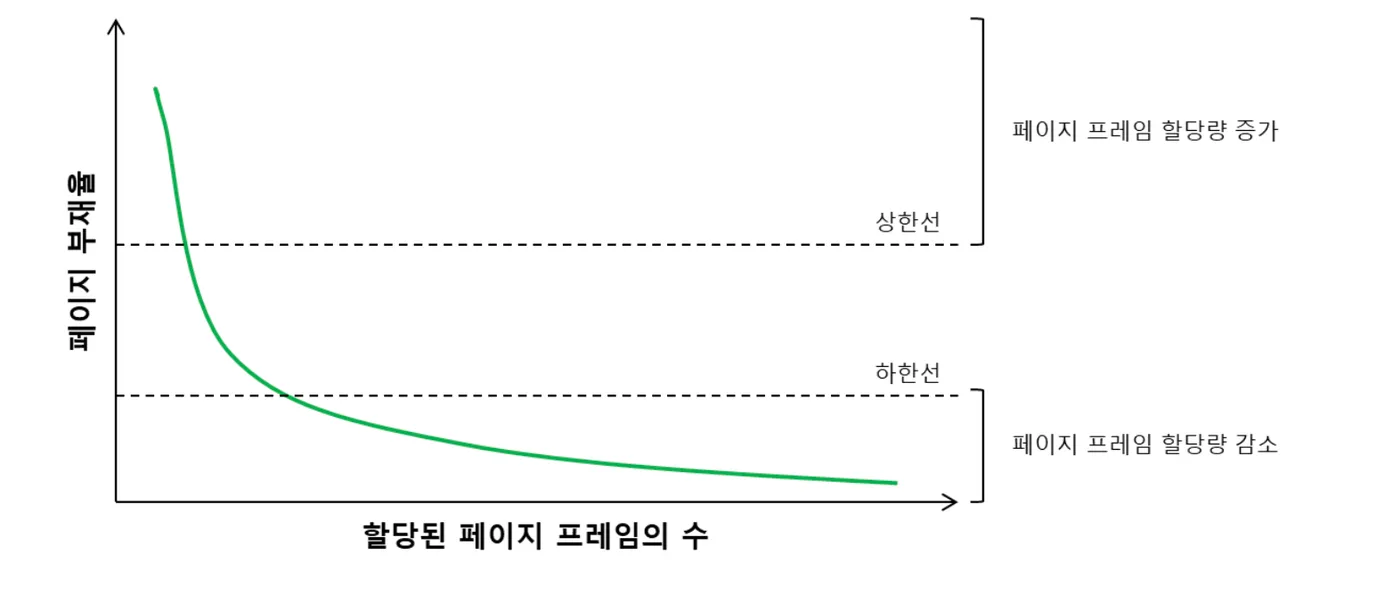 할당된 페이지 프레임 수에 따른 페이지 부재율과 상한선·하한선
