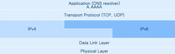 네트워크 계층에 IPv4와 IPv6 스택이 함께 있는 듀얼 스택 구조