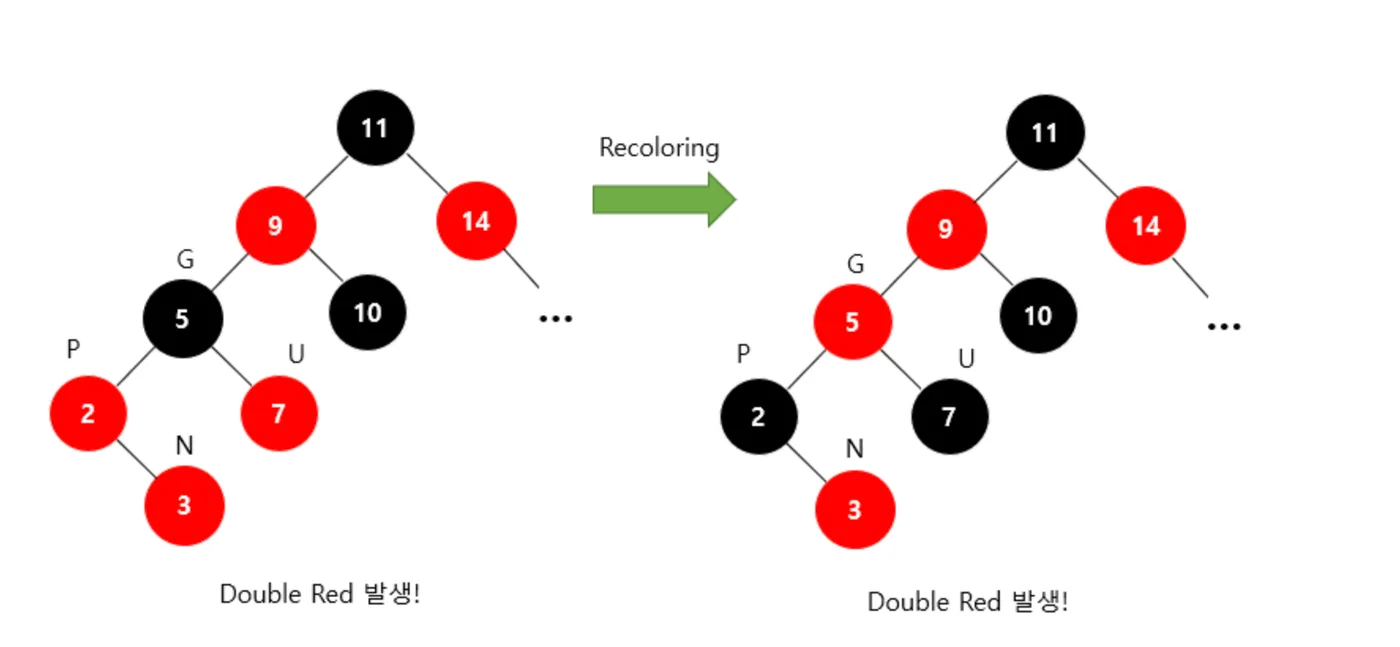 P와 U를 검은색, G를 빨간색으로 바꾼 뒤 G와 그 부모 사이에 다시 Double Red가 발생한 모습