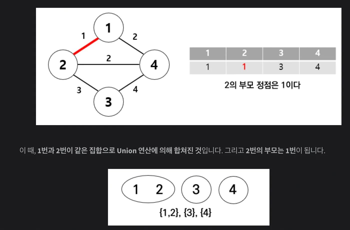 간선 1 - 2를 선택해 2의 부모를 1로 설정하는 Union 연산