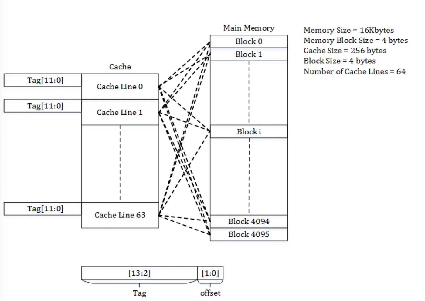 Fully Associative Cache에서 메모리 블록과 캐시 라인의 대응