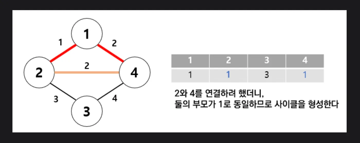 2와 4가 이미 같은 집합에 속해 있어 연결하면 사이클이 생기는 것을 Find 연산으로 확인하는 모습