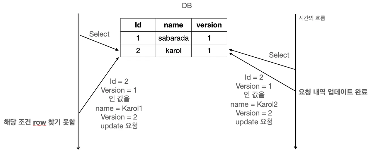 두 요청이 같은 version 1을 읽은 뒤 먼저 도착한 UPDATE만 성공해 version이 2가 되고, 나중 요청은 조건에 맞는 row를 찾지 못하는 낙관적 락 흐름