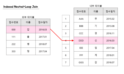 한쪽 테이블로 해시 테이블을 만든 뒤 다른 테이블을 읽으며 일치하는 행을 찾는 Hash Join의 동작 과정
