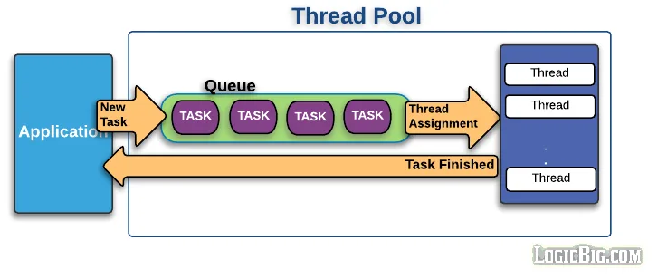 작업 큐의 작업을 스레드에 할당하는 Thread Pool 구조