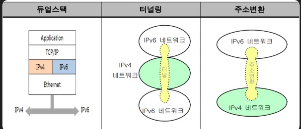 IPv4와 IPv6 전환 기술인 듀얼 스택, 터널링, 주소 변환의 개념도