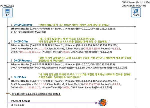 클라이언트와 DHCP 서버가 Discover, Offer, Request, Ack를 주고받는 과정