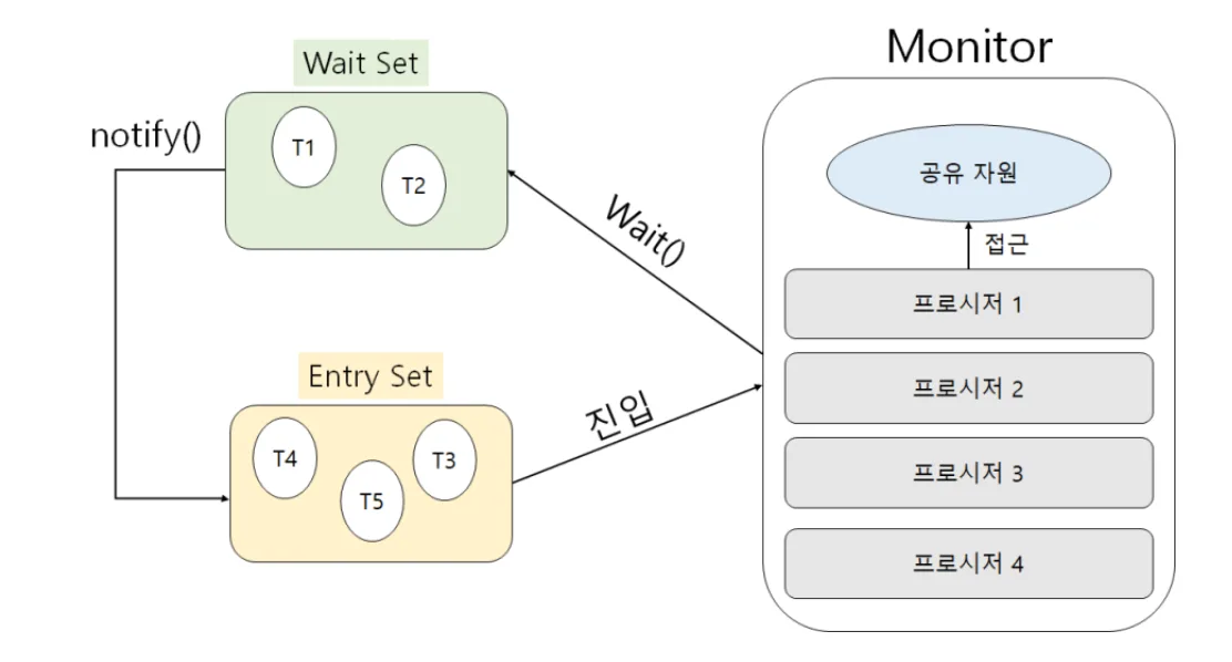 Java 모니터의 Entry Set과 Wait Set, wait()와 notify()에 따른 스레드 이동