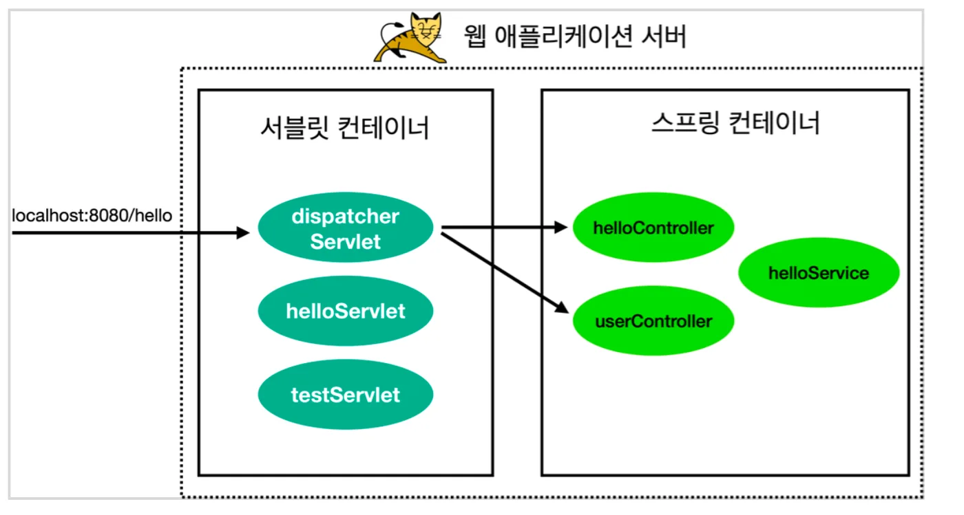 서블릿 컨테이너에 등록된 DispatcherServlet이 스프링 컨테이너와 연결된 구조