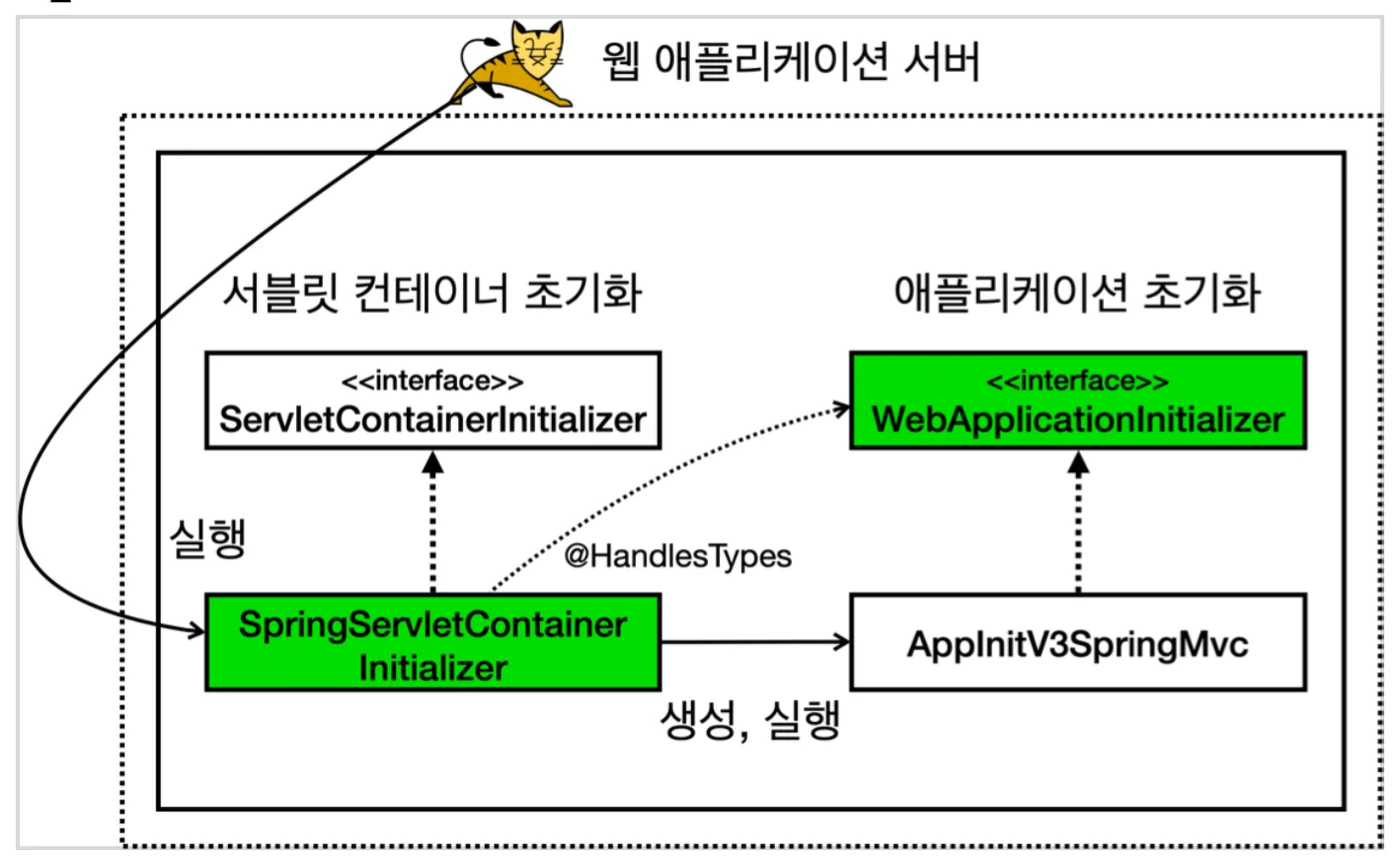 서블릿 컨테이너 초기화부터 WebApplicationInitializer 구현체 실행, 스프링 컨테이너와 DispatcherServlet 등록까지의 전체 구조