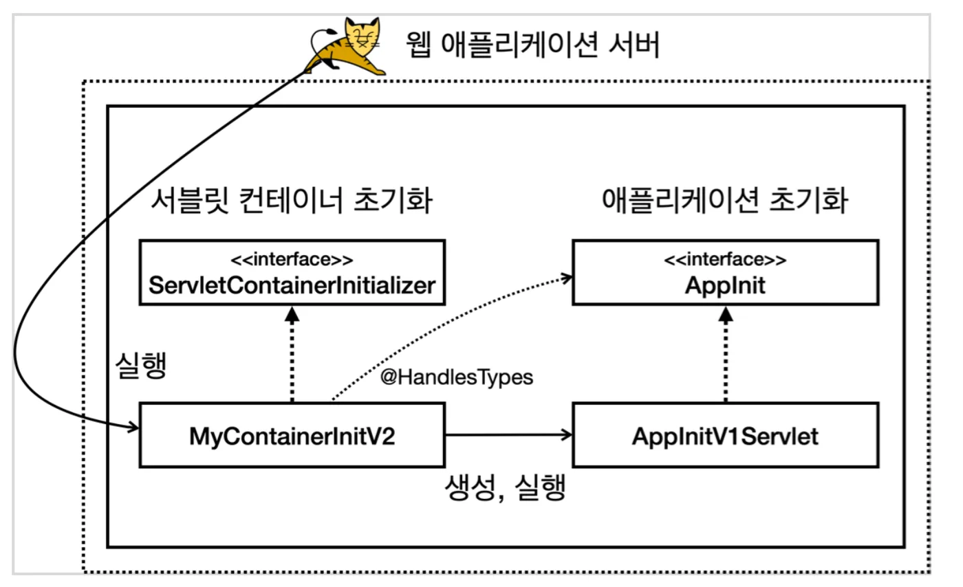 서블릿 컨테이너 초기화가 @HandlesTypes로 찾은 애플리케이션 초기화 구현체를 실행하는 흐름
